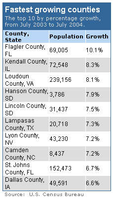 Chart: Fastest growing counties
The top 10 by percentage growth, from July 2003 to July 2004. 