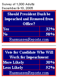 Rasmussen:  Should President Bush be Impeached and Removed from Office? Yes 	32%No 	58%Vote for Candidate Who Will Work for Impeachment More Likely 30% Lss Likely 	52%