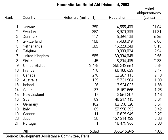 Table: Humanitarian Relief Aid Disbursed, 2003 Development Assistance Committee, Paris