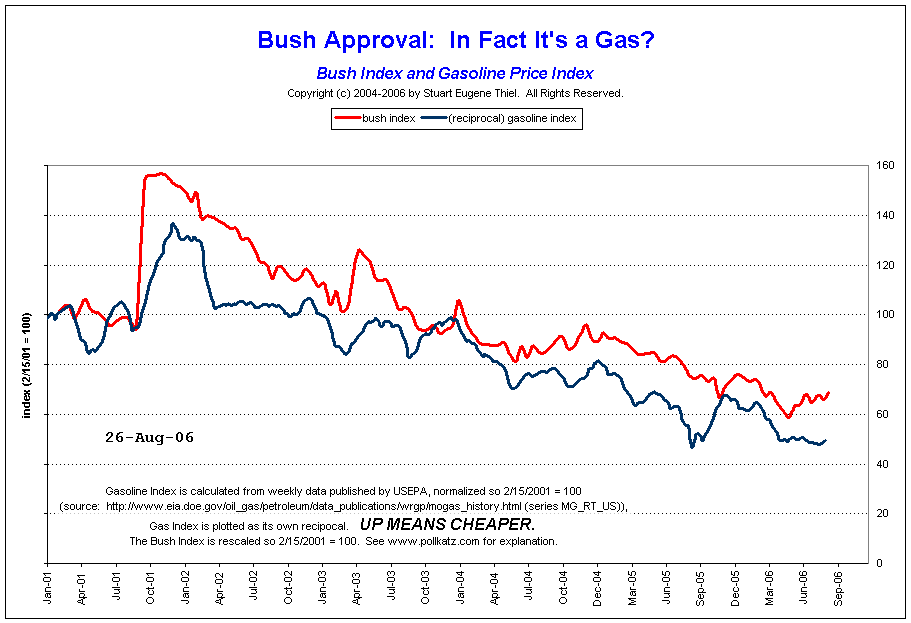 Bush Polls and Gas Prices Chart