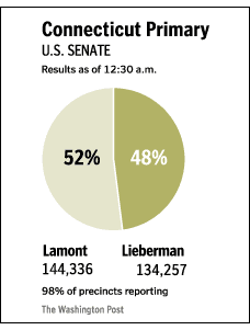Lamont - Lieberman Vote Result Graphic Lamont - Lieberman Vote Result Graphic