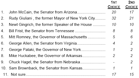 Poll 2008 GOP Hopefuls