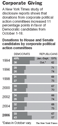 Big Business Donating to Democrats