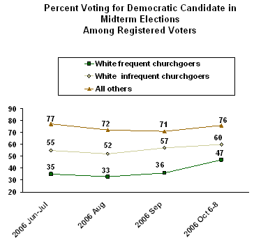 Gallup Poll Religious Whites Disproportionately Shift Away from GOP