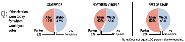 Poll Allen and Webb