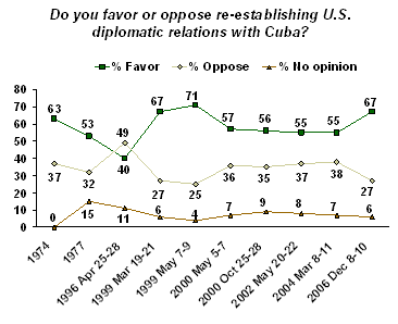 Gallup Poll Cuba Relations