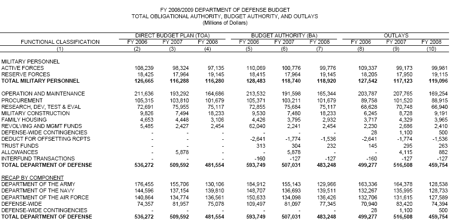 DoD Budget FY 2008