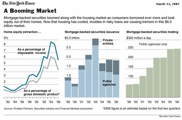 Housing Bubble Chart