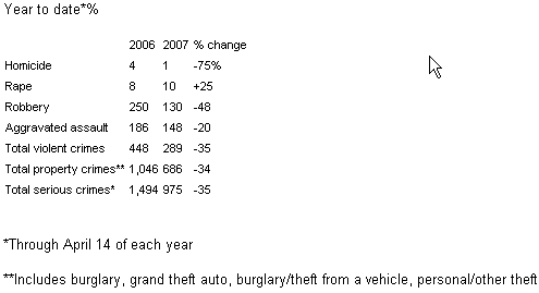 LAPD Skid Row Crime Drop 2006 to 2007