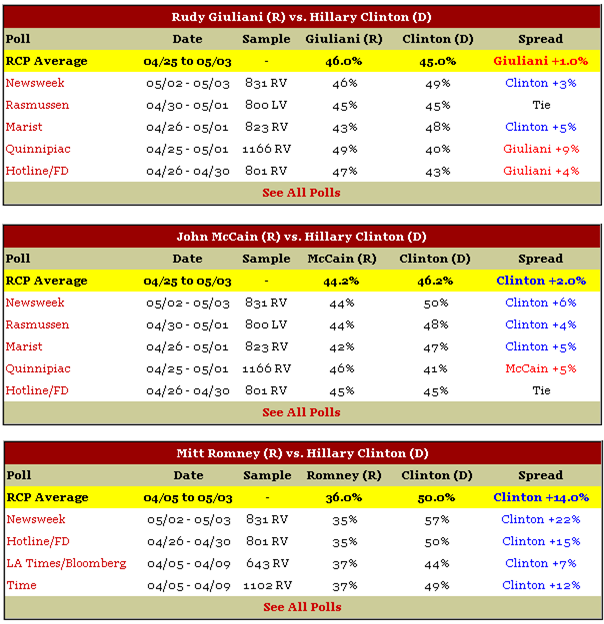 RealClear Politics Averages Hillary Clinton vs. Rudy Giuliani John McCain Mitt Romney