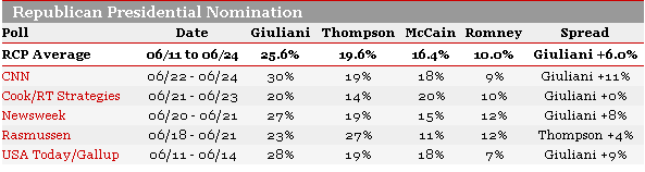 Rasmussen Poll Thompson Leading Pack June 26, 2007