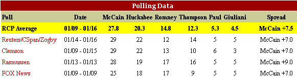South Carolina Republican Primaries poll
