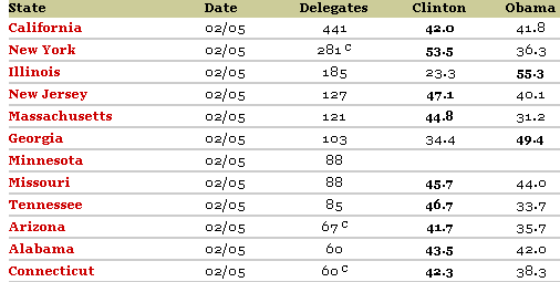 Super Tuesday Polls - Democrats Super Tuesday Polls - Democrats