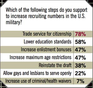 FP Military Study - Recruiting Steps