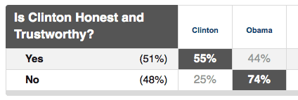 MS primary exit poll - Clinton trustworthy