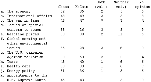 McCain - Obama Trust Handle Issues June 2008