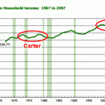 Household Income 1967 to 2007