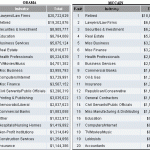 Top Donors Obama and McCain
