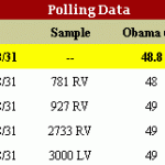 Obama Convention Bounce Polls