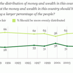 Gallup Poll Wealth Distribution