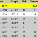 Pennyslvania Polls McCain - Obama