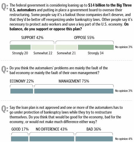 Big 3 Bailout Poll Big 3 Bailout Poll