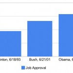 obama-bush-clinton-approval