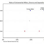 Republicans Democrats Affairs Divorce Separation Compared Republicans Democrats Affairs Divorce Separation Compared