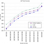 sat-income-correlation