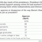 Obama White Approval Drops Obama White Approval Drops