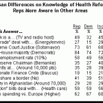 Party Knowledge Gap: Republicans Better Informed Party Knowledge Gap: Republicans Better Informed