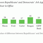 Obama Polarizing Gallup Numbers