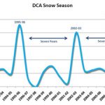 DC Snow Accumulation Totals