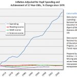 Total Spending Per Student