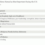 gallup-top-problems-20100506 gallup-top-problems-20100506
