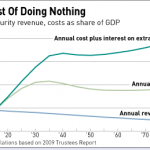 The cost of doing nothing