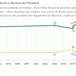Gallup Mormon