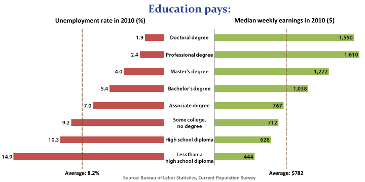 education-pays