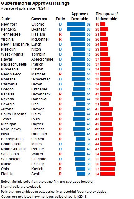 governor-approval-ratings-2011 governor-approval-ratings-2011