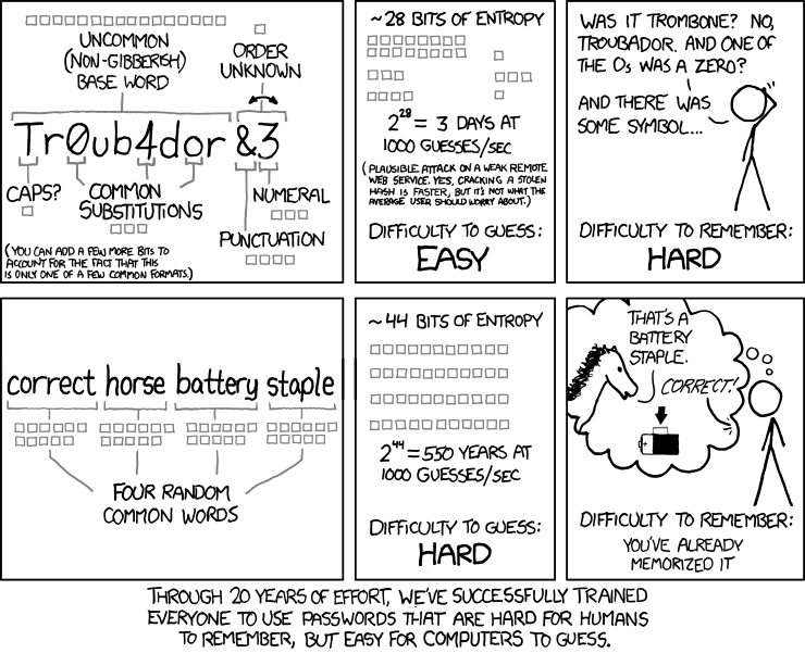 Through 20 years of effort, we've successfully trained everyone to use passwords that are hard for humans to remember but easy for computers to guess