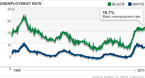 http://www.outsidethebeltway.com/wp-content/uploads/2011/09/black-unemployment-1980-2011gif.gif