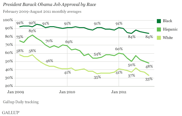 gallup-obama-approval-race-20110908 gallup-obama-approval-race-20110908