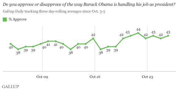 gallup-obama-approval-trends-20111027 gallup-obama-approval-trends-20111027