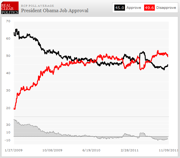 rcp-obama-approval-20111102 rcp-obama-approval-20111102