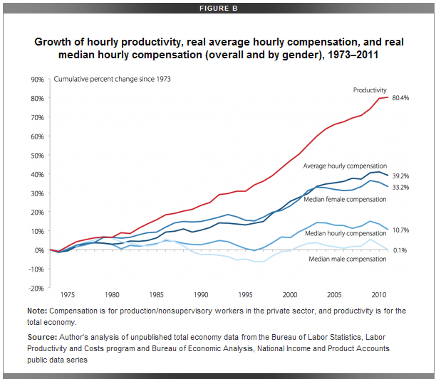 wages-productivity-Figure-B2.png
