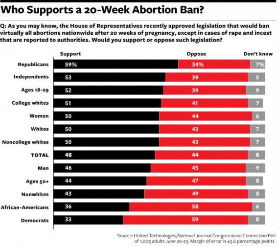 [Image: Abortion-Poll-20-weeks-570x505.jpg]