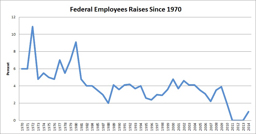 federal-pay-raises-1970-to-2014
