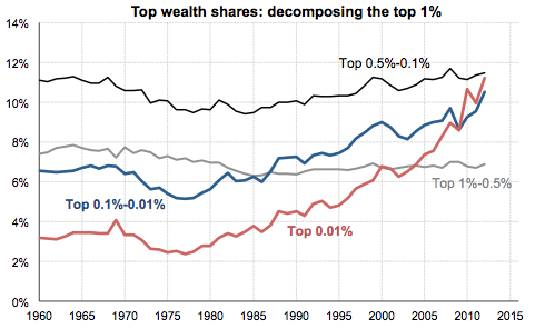 wealth-shares-saez-zucman