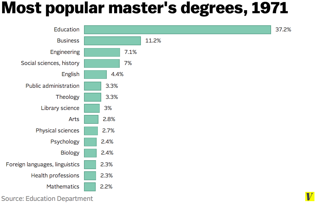 Masters Degree As Common As Bachelors Degrees Once Were