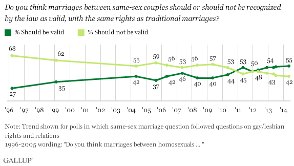 Support For Marriage Equality Hits All Time High In Gallup Poll